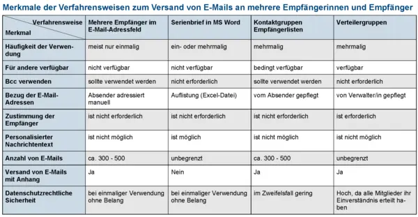 Abbildung 1 zeigt in einer Tabelle die einzelnen Merkmale und M?glichkeiten der Verteilerarten.