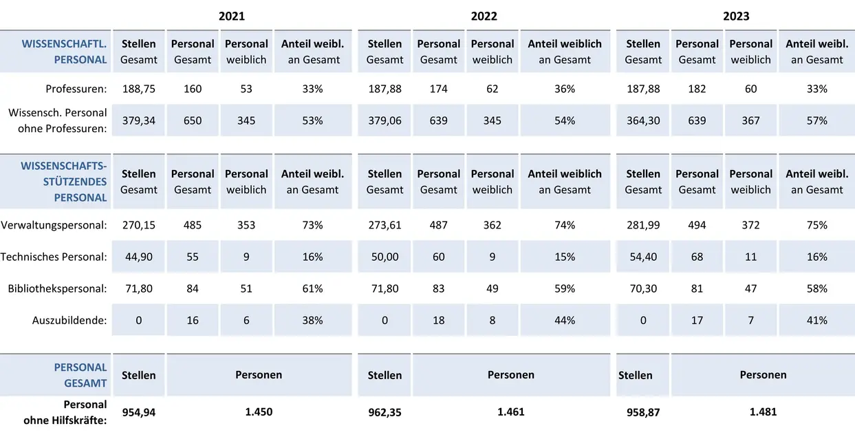 Grafik mit Zahlen zu Personal und Stellen an der Otto-Friedrich-Universit?t-Bamberg