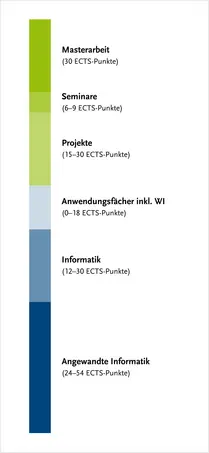 ?berblick ber die Modulgruppen des Studiengangs C genauer zu finden in der Studien- und Fachprfungsordnung