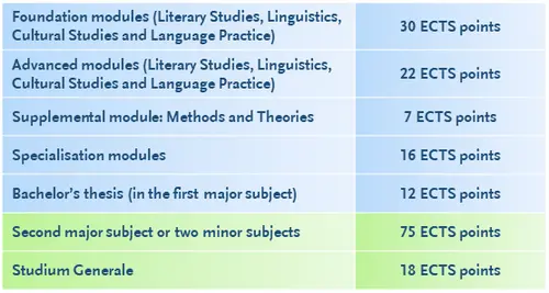 With English and American Studies as the major subject, you study four foundations modules: in Literary Studies, Linguistics, Cultural Studies and Language Practice, which gives you 30 ECTS points. For the advanced modules, you choose two out of three subjects (Literary Studies, Linguistics, Cultural Studies), and in addition Language Practice. From the two chosen subjects you pick one for your supplemental module Methods and Theories, for which you earn 7 ECTS points. One specialisation module in one of the three subjects and in Language Practice, giving 16 ECTS points, complete the modules. The bachelors thesis counts 12 ECTS points. Together with your second major subject or two minor subjects (75 ECTS points) and the Studium Generale (18 ECTS points) you reach 180 ECTS points, which are required to complete the study programme.