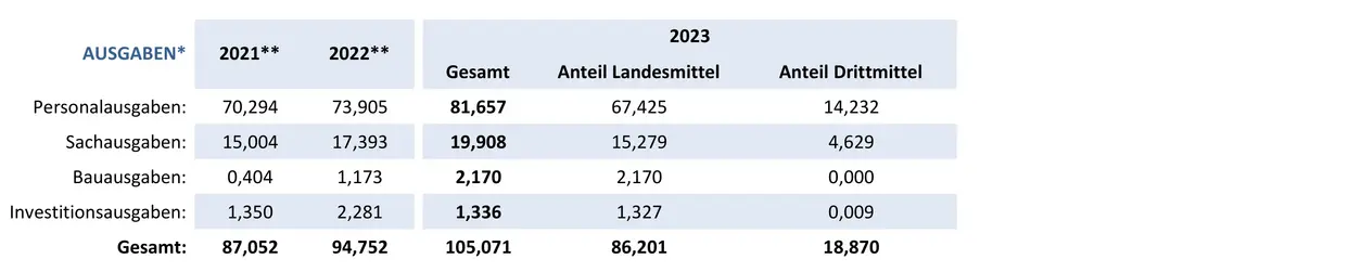 Grafik mit Zahlen zu Haushaltsausgaben der Otto-Friedrich-Universit?t-Bamberg